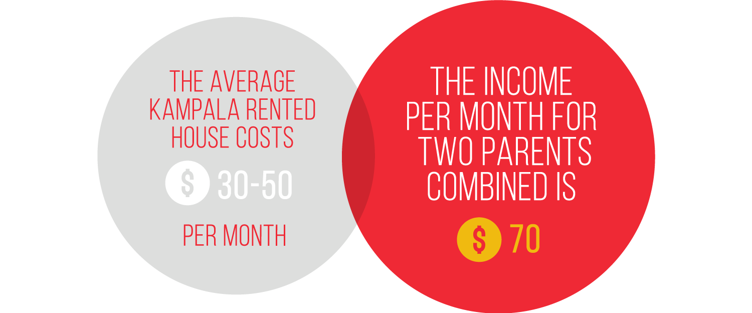 The average rented house in Kampala costs between $30 and $50 / month